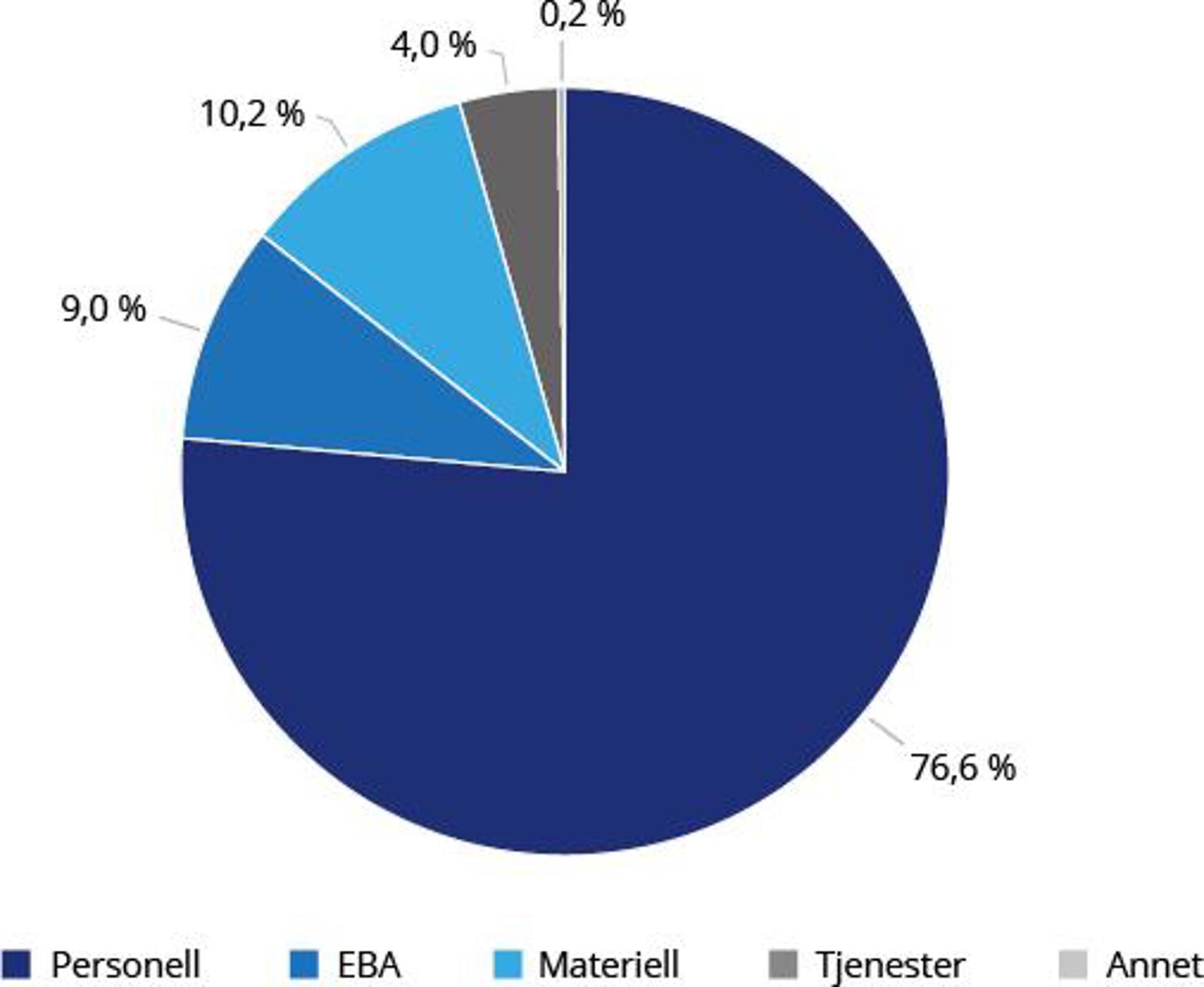 Kakediagram som viser fordelingen av utgifter i politiet 2023:
Personell 76,6 %
EBA 9,0 %
Materiell 10,2 %
Tjenester 4,0 %
Annet 0,2 %