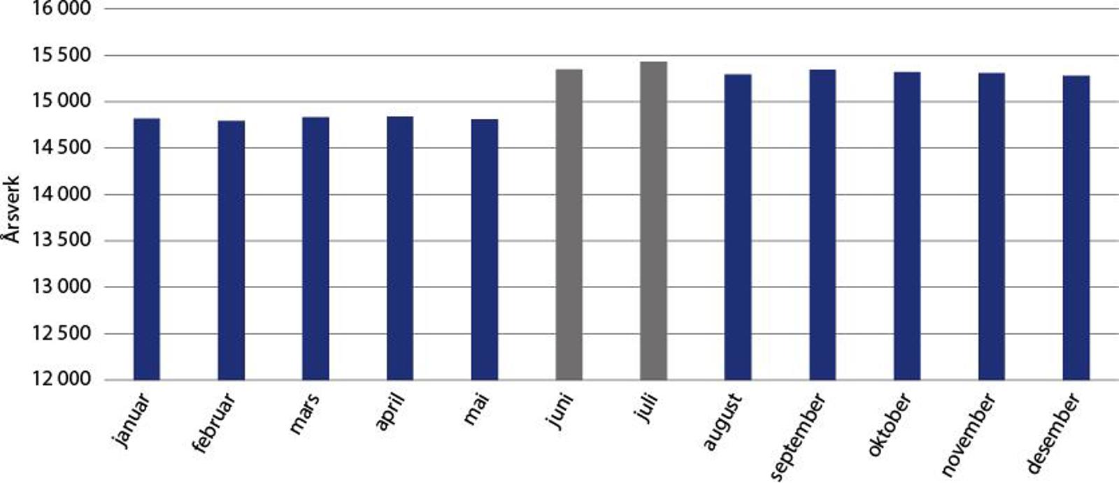 Graf som viser bemanningsutviklingen i politidistriktene i 2022