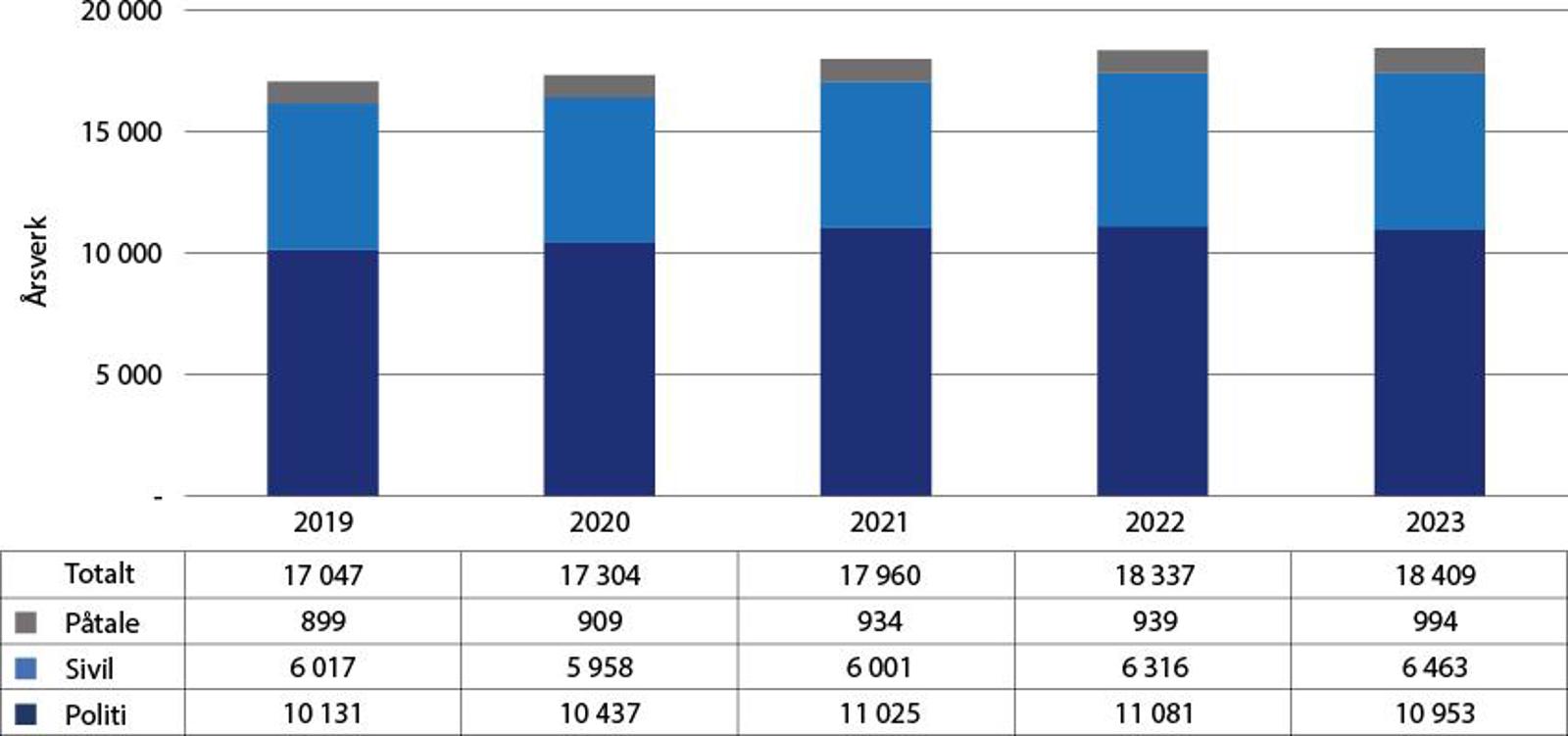 Graf som viser årsverk i politiet fordelt på stillingskategori 2019–2023.