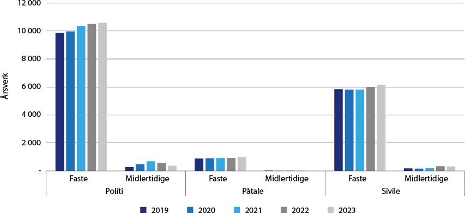 Graf som viser utvikling i faste og midlertidige stillinger per stillingskategori 2019–2023.