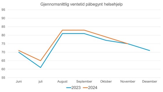 Gjennomsnittlig ventetid påbegynt helsehjelp november 2024