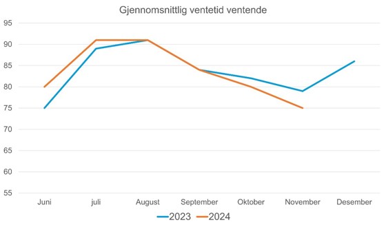 Gjennomsnittlig ventetid ventende november 2024