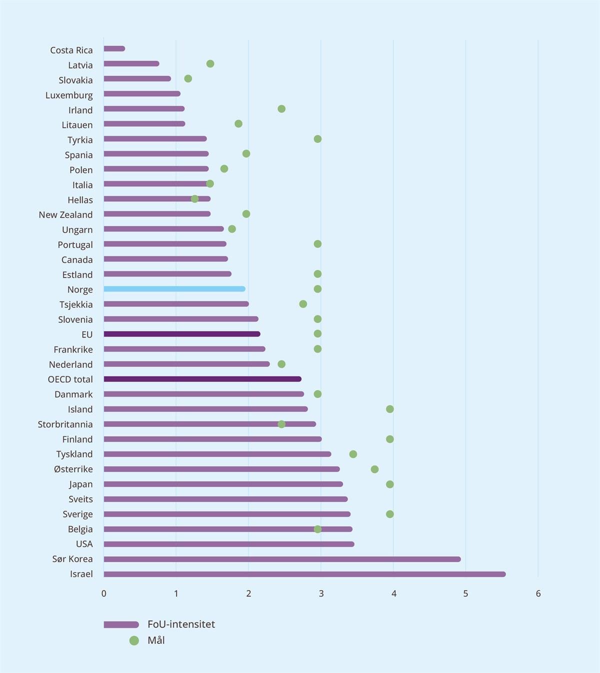 Mange land har fastsatt bestemte mål for FoU-utgifter i prosent av BNP (FoU-intensitet). Figuren viser hvordan FoU-intensiteten er i ulike land og sammenlinger dette med målene landene har satt seg. FoU-intensiteten i Norge ligger litt under snittet for EU og OECD og som for de fleste landene ligger den godt under målet om tre prosent.