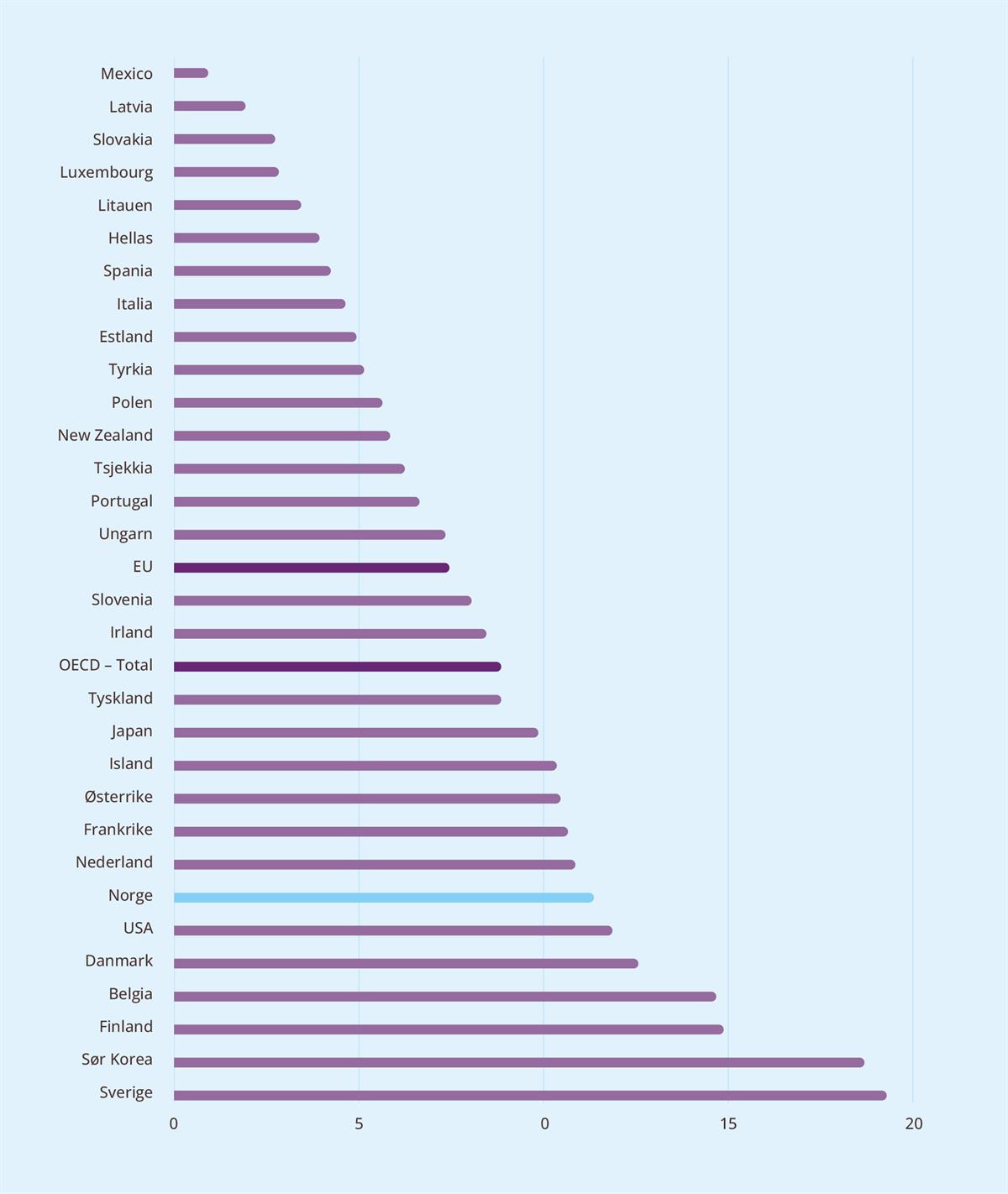 Figuren viser andelen forskerårsverk i næringslivet. Hvis vi måler forskningsintensiteten på denne måten har Norge en høyere forskningsintensitet enn gjennomsnittet for EU og OECD.