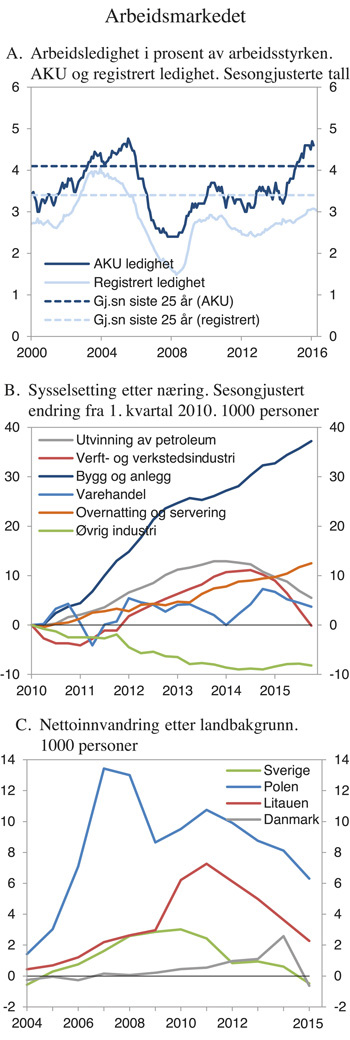 Meld. St. 2 (2015–2016) - Regjeringen.no