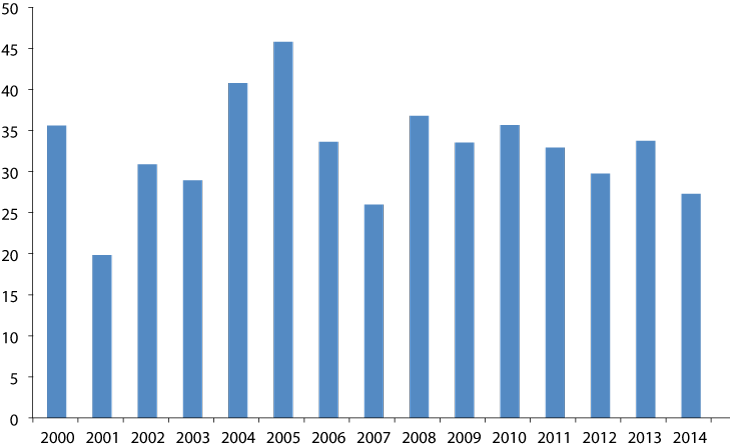 Figur 4.1 Antall omkomne i perioden 2000 til 2014 i fritidsbåt. 
