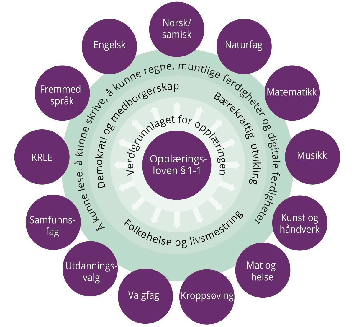 Strategi For Kvalitetsutvikling I Skolen I Lys Av Fagfornyelsen ...