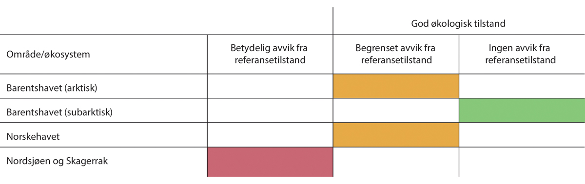 Figur 3.1 Samlet vurdering av økologisk tilstand i de tre forvaltningsplanområdene.