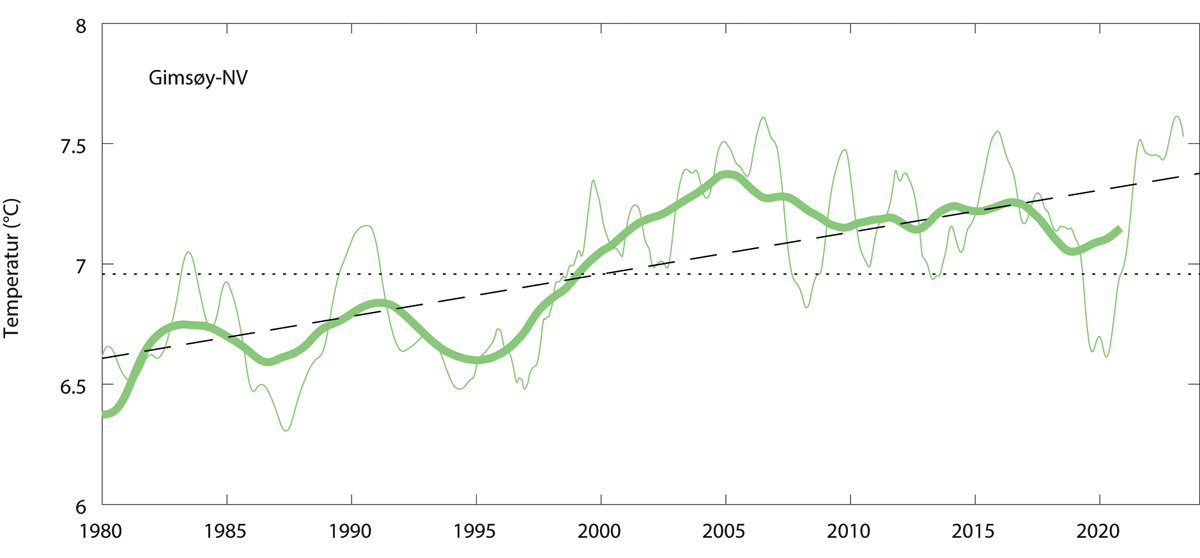 Figur 3.12 Temperatur 1980–2020, midlet mellom i 50–200 m dyp, i kjernen av atlantisk vann i Gimsøy-snittet (nordlige del av Norskehavet, vest av Lofoten). Den tynne linjen viser årsmidler, den tykke linjen viser dataene glattet med fem års midler, og den stipl...