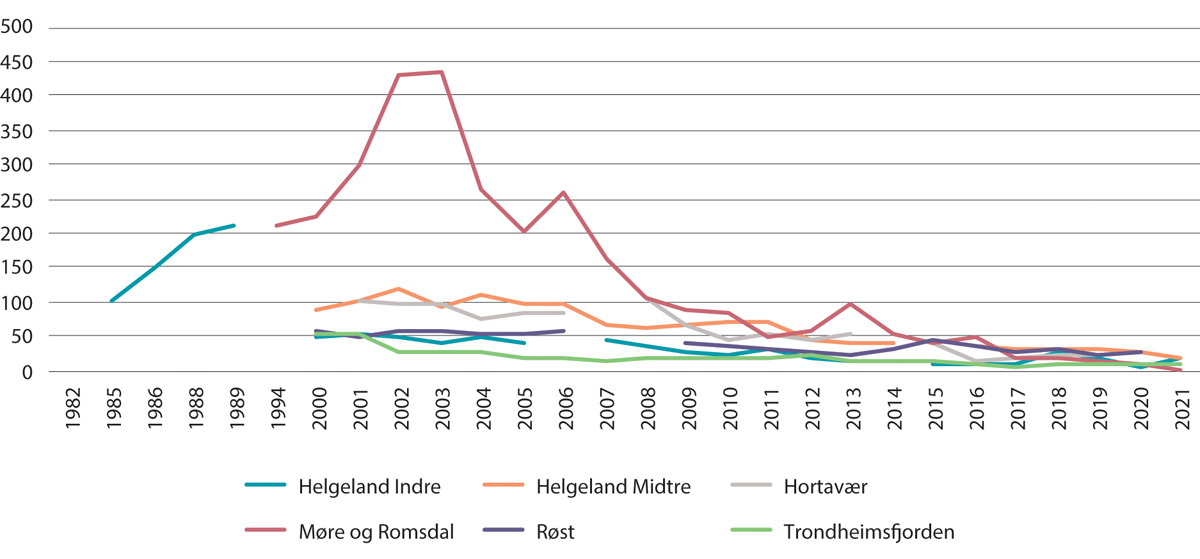 Figur 3.16 Bestandsutvikling for ærfugl i Norskehavet fra 1980-tallet til 2021.