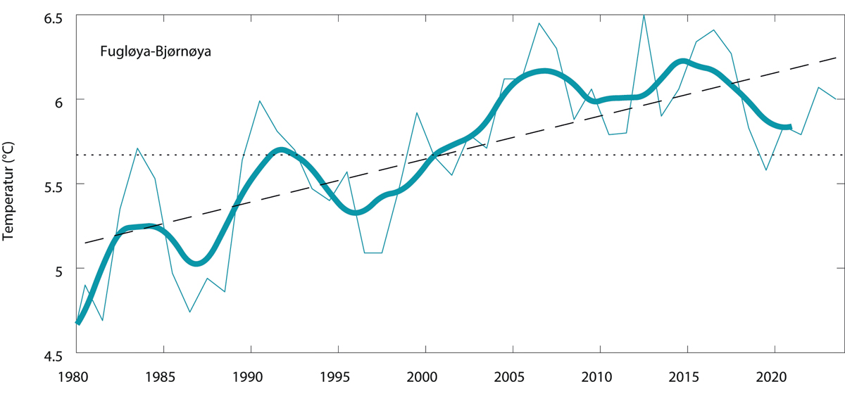 Figur 3.3 Temperatur, midlet mellom i 50–200 m dyp, i kjernen av atlantisk vann på snittet Fugløya–Bjørnøya. Den tynne linjen viser årsmidler, den tykke linjen viser dataene glattet med fem års midler, og den stiplede linjen lineær trend.