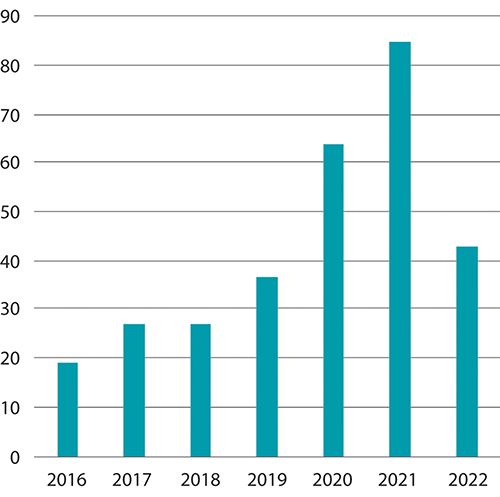Figur 5.10 Antall passeringer gjennom Nordøstpassasjen i 2016–2022.