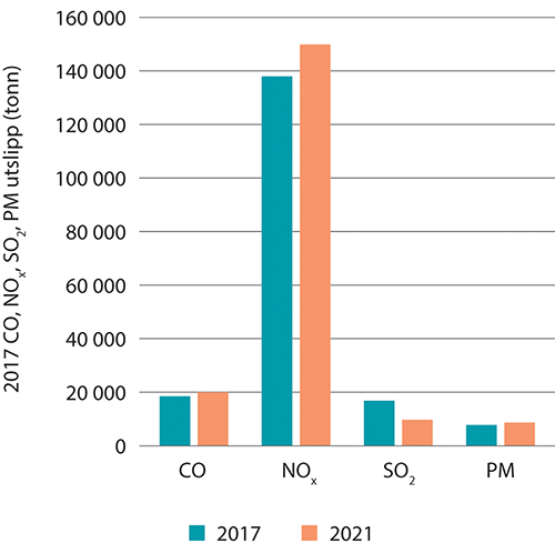 Figur 5.12 Utslipp av CO, NOx, SO2 og svevestøv/PM (i tonn) til luft i de norske havområdene (inkl. farvannet innenfor grunnlinjen) i 2017 og 2021.