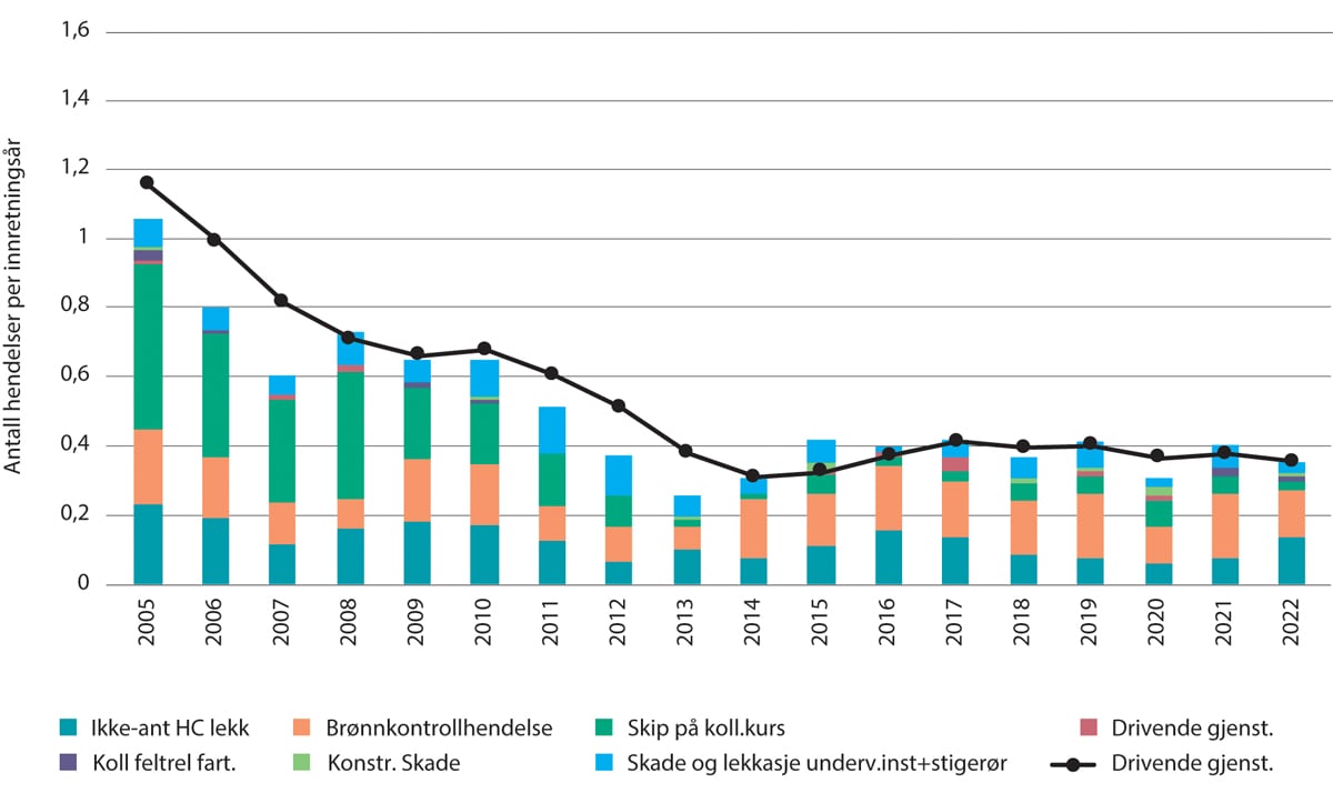 Figur 6.4 Antall tilløpshendelser som kunne ha ført til akutte oljeutslipp på norsk sokkel i perioden 2005–2022 (RNNP-AU).