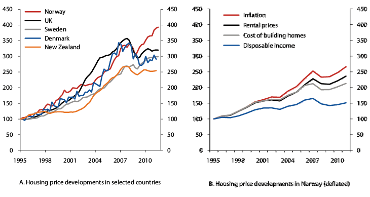 If Norways housing market isnt a bubble, what is? - Quartz