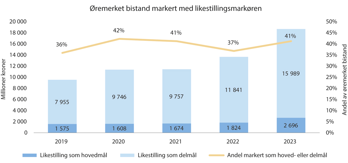 Figur 12.1 Øremerket bistand markert med likestillingsmarkøren