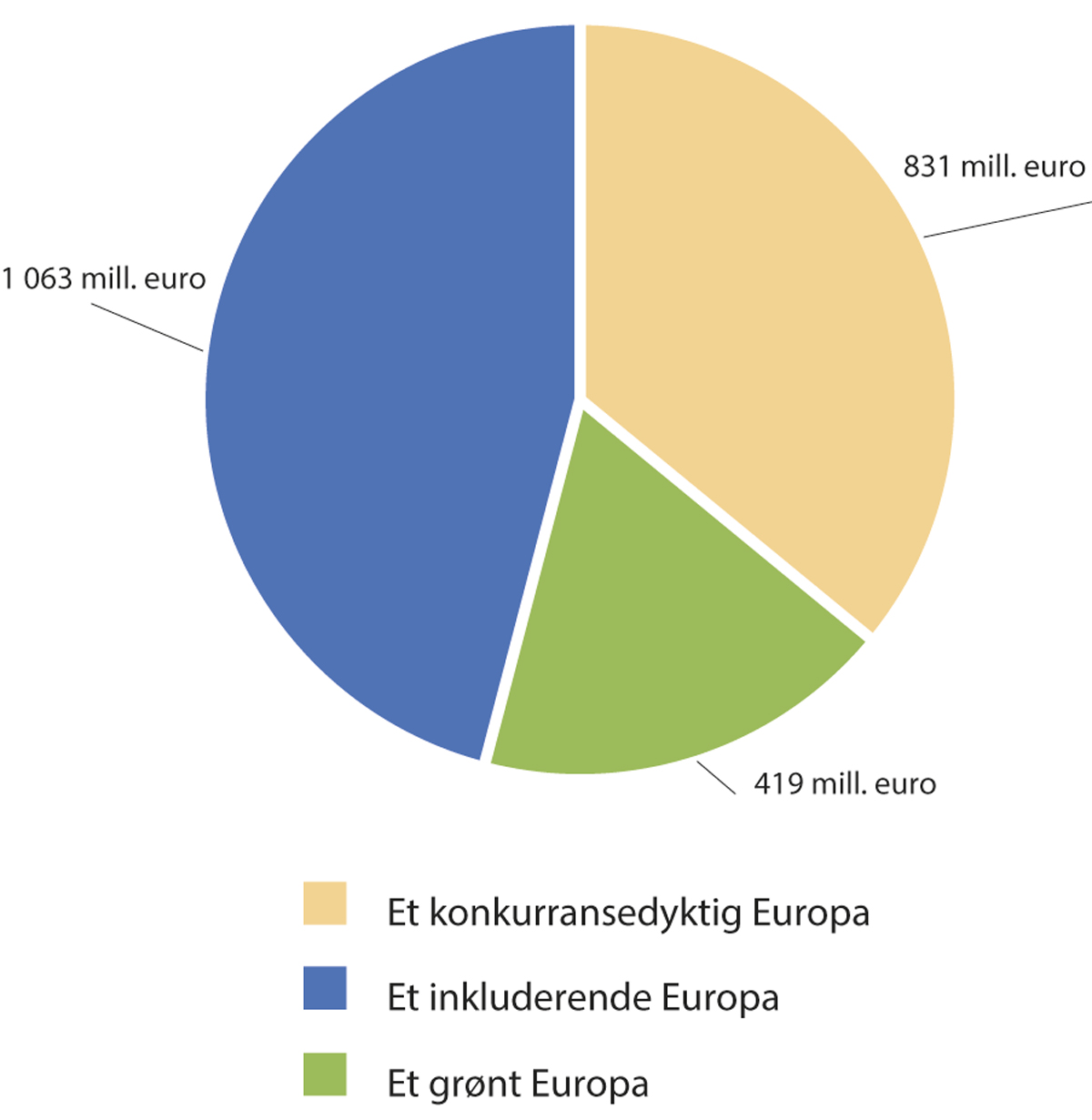 Figur 7.2 Fordeling av programmidler delt inn i et grønt, et konkurransedyktig og et inkluderende Europa