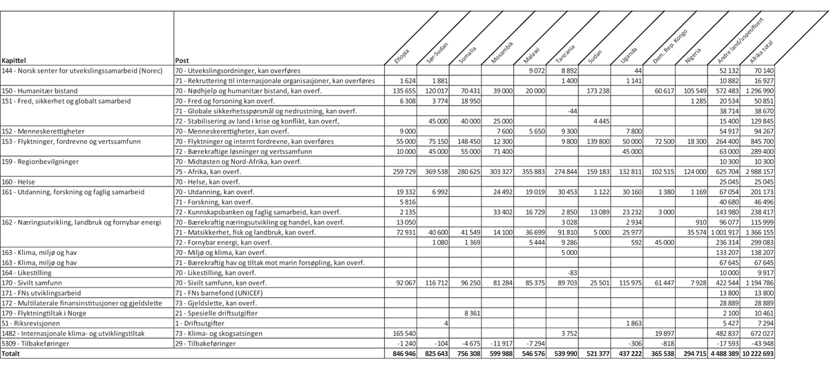 Figur 1.1 Øremerket bistand1 til største mottakerland i Afrika fordelt på kapittel og post, 20232 (i 1000 kr)