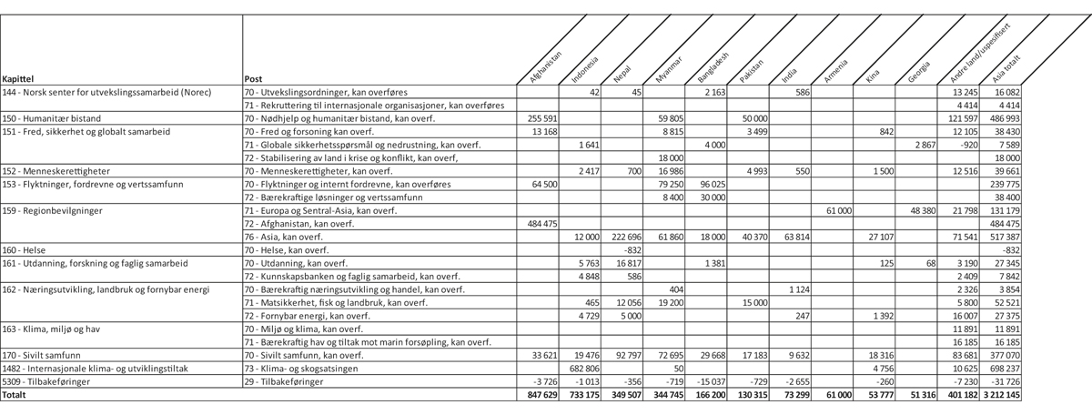 Figur 1.2 Øremerket bistand1 til største mottakerland i Asia fordelt på kapittel og post, 20232 (1 000 kroner)