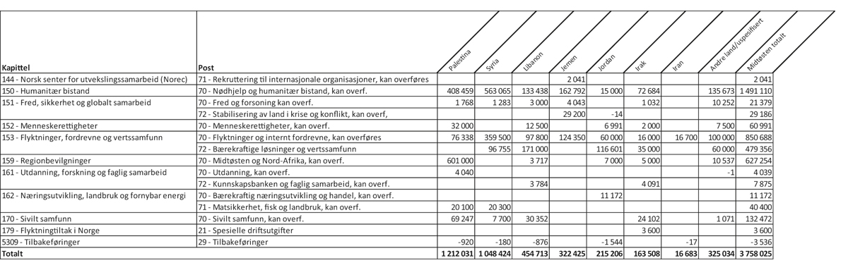 Figur 1.3 Øremerket bistand1 til Midtøsten fordelt på kapittel og post, 20232 (1 000 kroner)