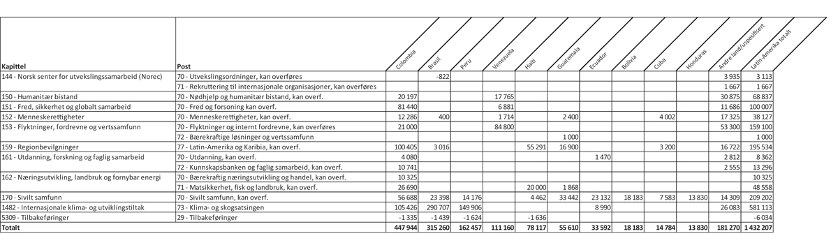 Figur 1.4 Øremerket bistand1 til største mottakerland i Latin-Amerika fordelt på kapittel og post, 20222 (1000 kroner)