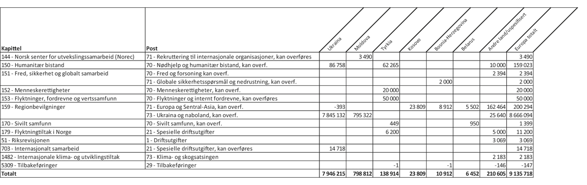 Figur 1.5 Øremerket bistand1 til største mottakerland i Europa fordelt på kapittel og post, 20232 (1000 kroner)