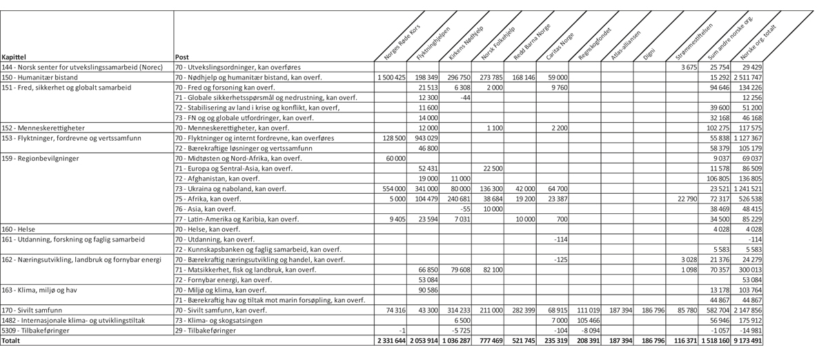 Figur 2.1 Bistand gjennom norske ikke-statlige organisasjoner/stiftelser fordelt på kapittel og post, 20231 (1 000 kroner)