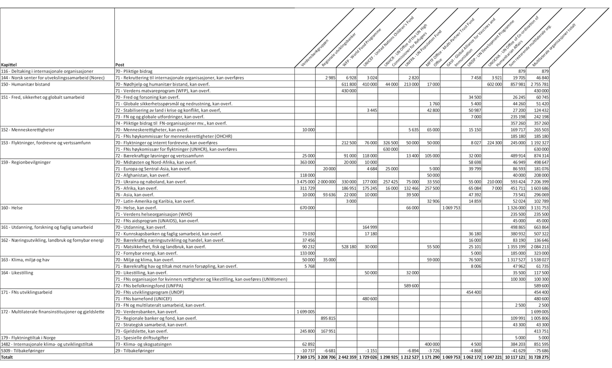 Figur 4.1 Bistand gjennom multilaterale organisasjoner fordelt på kapittel og post, 20231 (1 000 kroner)