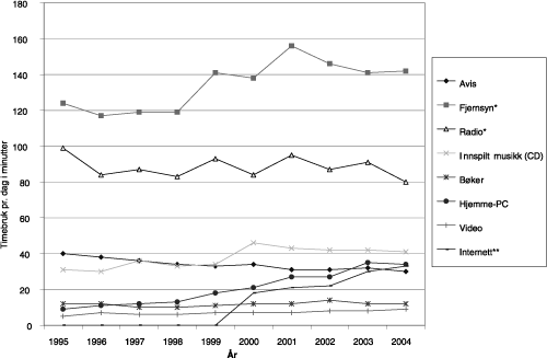 Figur 10.2 Antall minutter brukt på ulike massemedier en gjennomsnittsdag
 fra 1995 til 2004