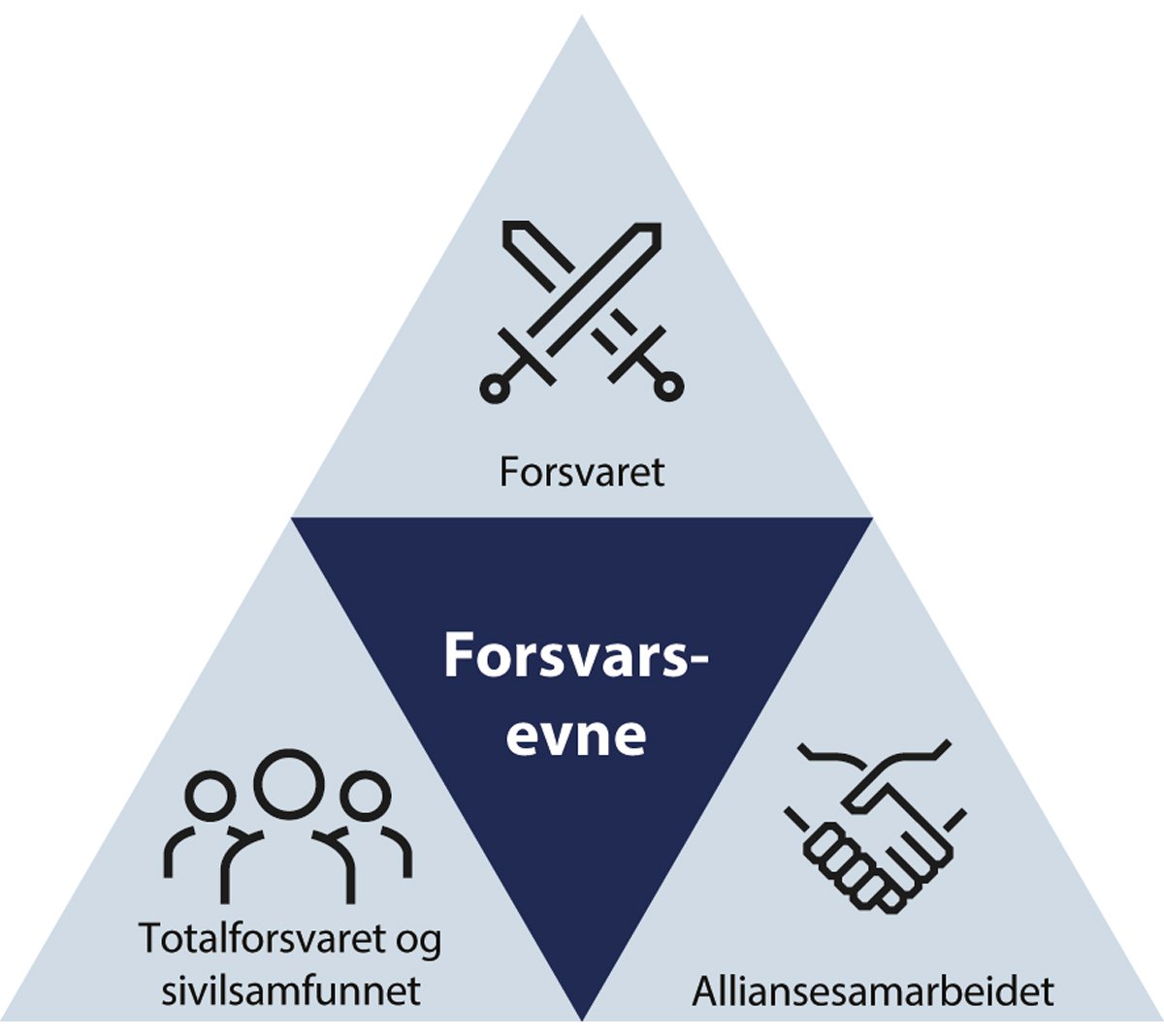 Figur 1.1 Det norske forsvarskonseptet 