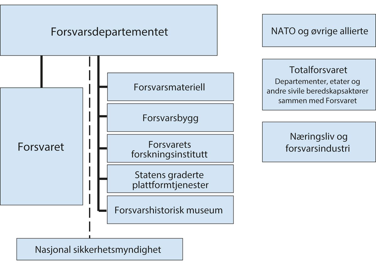 Figur 1.2 Aktører i forsvarssektoren