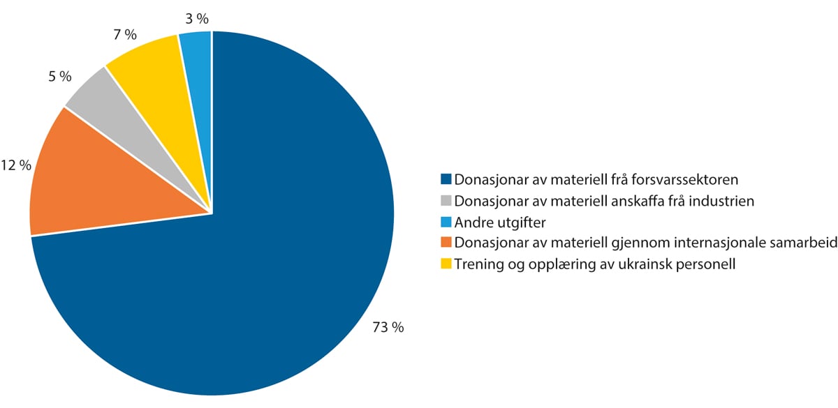 Figur 3.1 Fordeling av militær støtte til Ukraina i 2023