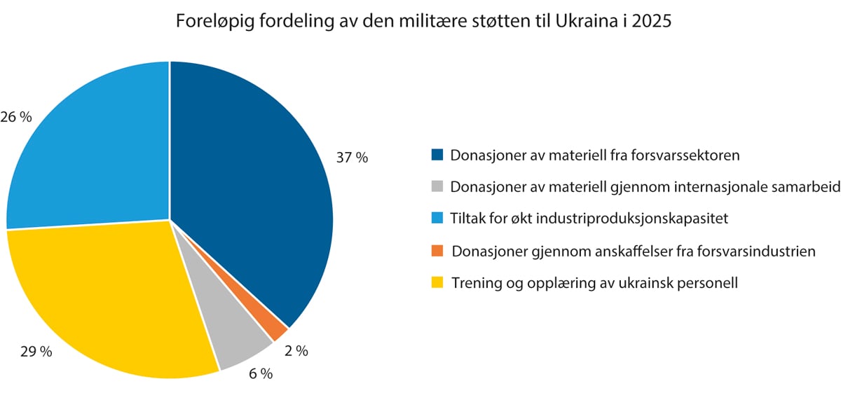 Figur 6.1 Foreløpig fordeling av den militære støtten til Ukraina i 2025.