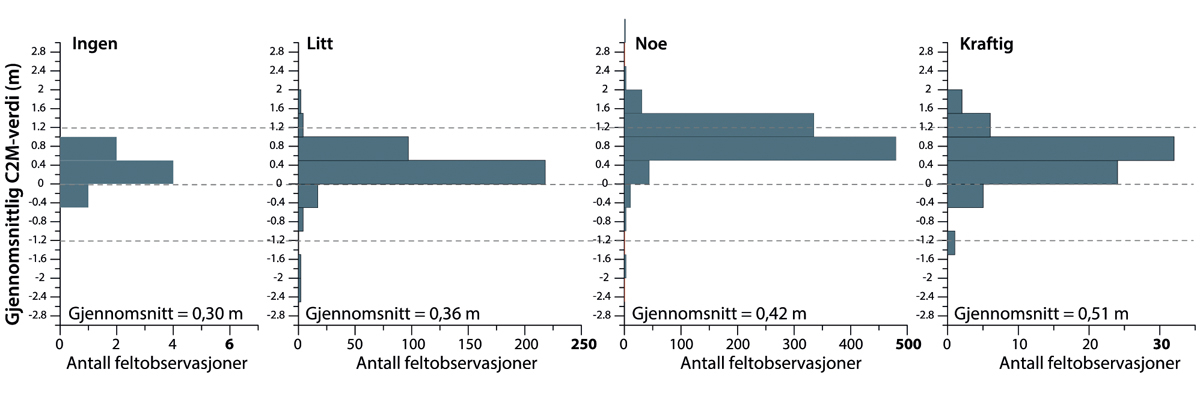 Figur 13.13 Histogrammer som viser vertikale forskjeller ved bruk av C2M-metoden mellom 2010 og 2020, og tilsvarende erosjonsklasser fra feltobservasjoner. Positive verdier representerer erosjon og negative verdier akkumulasjon.
