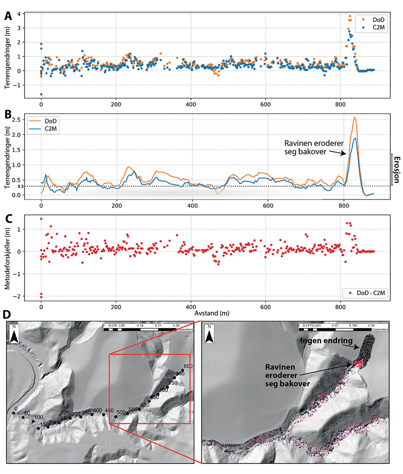 Figur 13.16 Identifikasjon av «hotspots» langs Ravine 3 ved bruk av metodene DoD og C2M. A) Verdien for endring i tid for hvert punkt er plottet. NB: Positive verdier er erosjon. B) Glidende gjennomsnitt med vindusstørrelse på 11 punkter, sentrert på hvert datap...