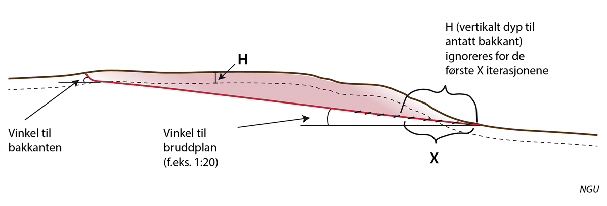 Figur 13.18 Parametre for geometrisk analyse av tilgjengelig terreng for retrogresjon.
