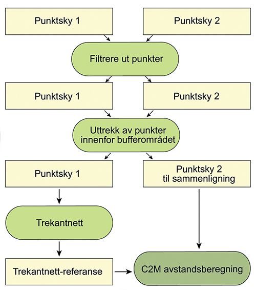Figur 13.9 Eksempel på en prosedyre for å detektere erosjon ved hjelp av C2M-metoden. Å «filtrere ut punkter» betyr å beholde kun de som er klassifisert som «bakken», og «uttak av punkter rundt en buffer» refererer til en buffersone med en viss utstrekning rund...