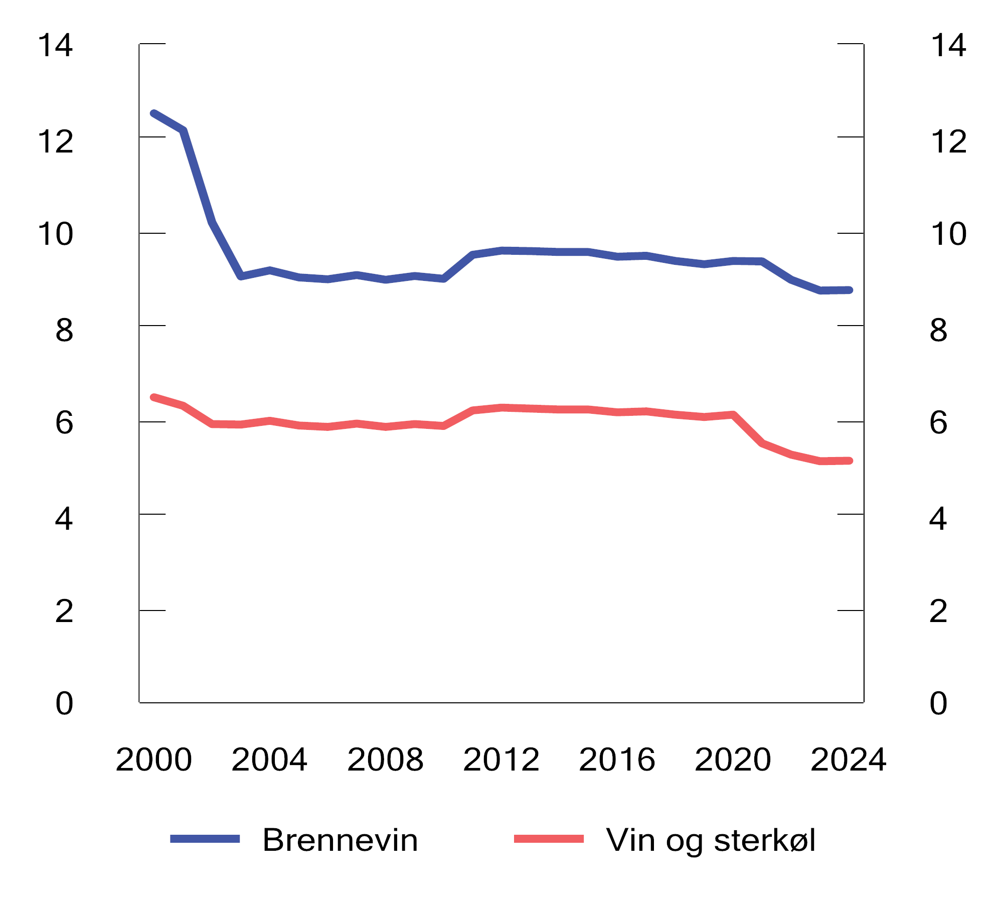 Figur 10.1 Utvikling i reelt avgiftsnivå på brennevin, vin og sterkøl i perioden 2000–2024. 2024-kroner per volumprosent per liter