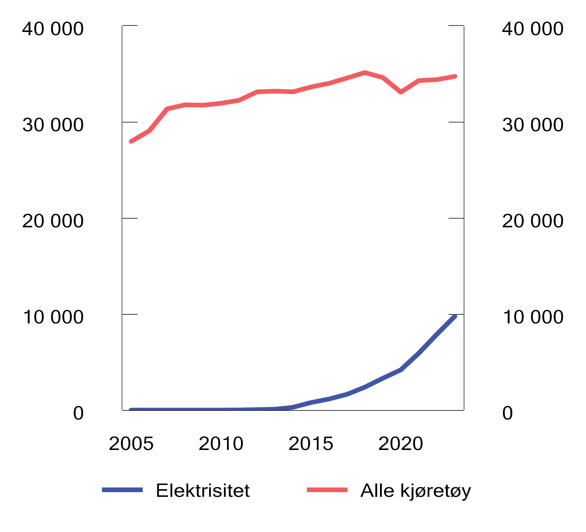 Figur 10.12 Kjørelengde for personbiler etter drivstofftype. Mill. km