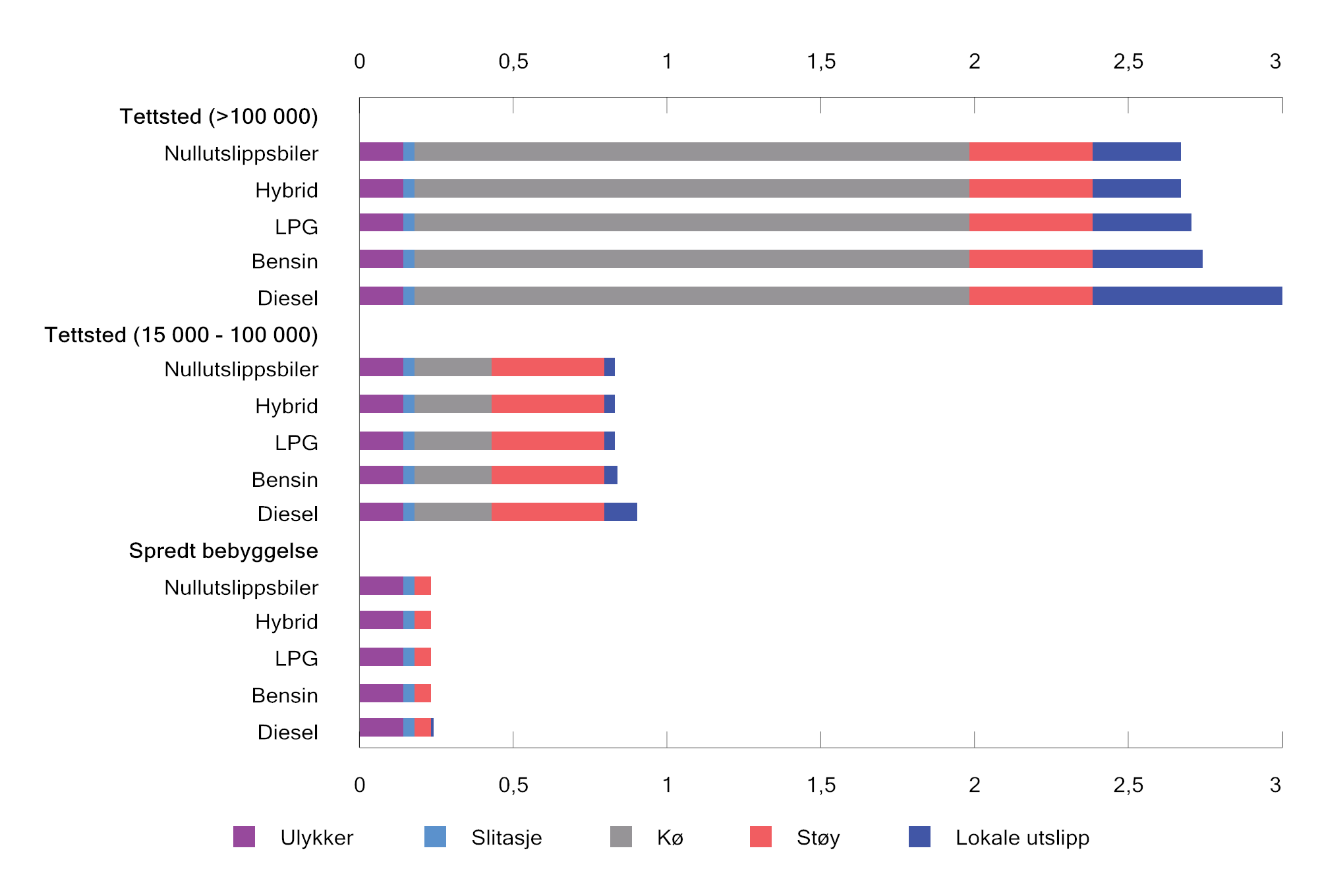 Figur 10.13 Gjennomsnittlig eksterne marginale kostnader (utenom utslipp av CO2) over døgnet ved bruk av personbil. 2024-kroner1 per kilometer