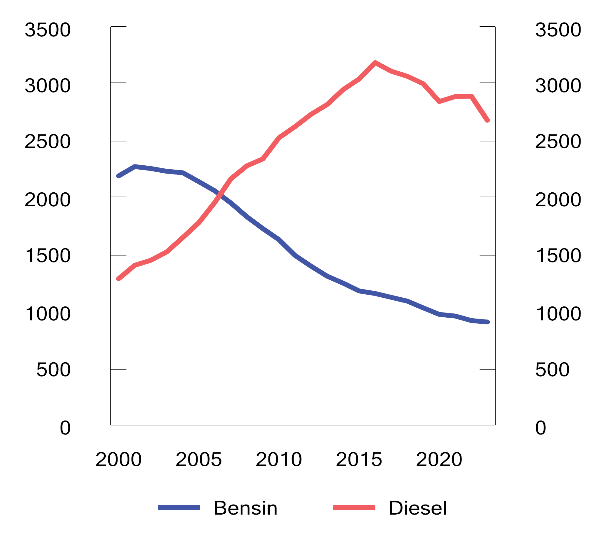 Figur 10.14 Omsetning av bensin (inkludert bioetanol) og autodiesel (inkludert biodiesel) i perioden 2000–2023. Mill. liter