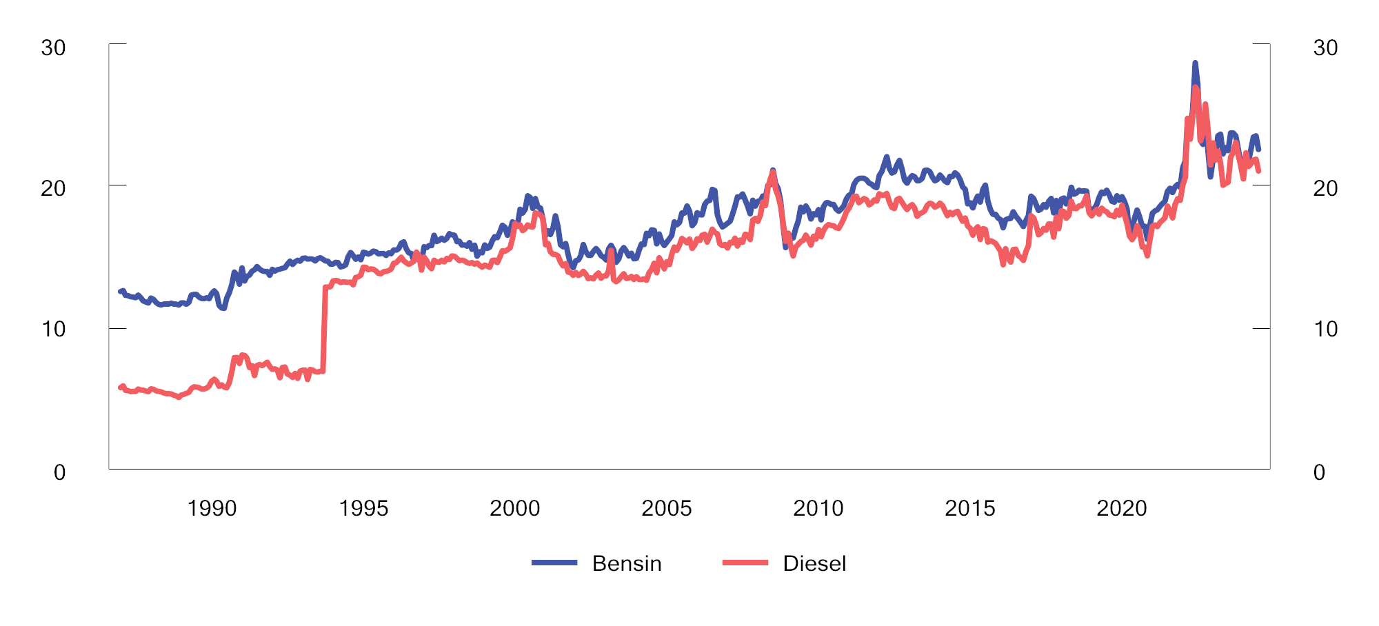 Figur 10.16 Gjennomsnittlig utsalgspris på bensin og autodiesel i perioden 1987–2024. 2024-kroner per liter