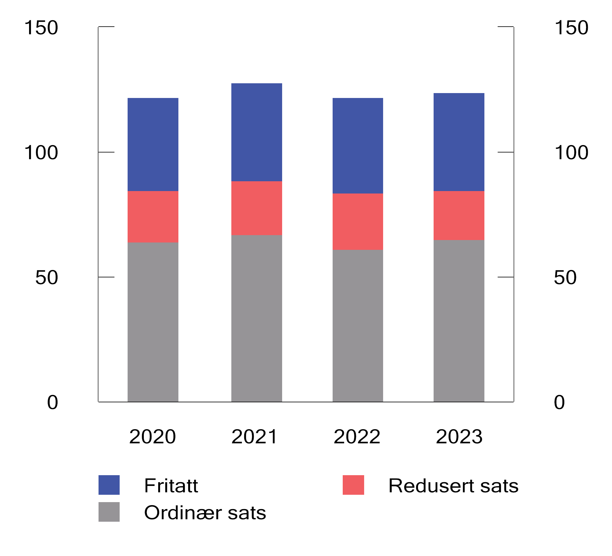 Figur 10.17 Forbruk av elektrisitet 2020–2023 fordelt etter avgiftssats. TWh