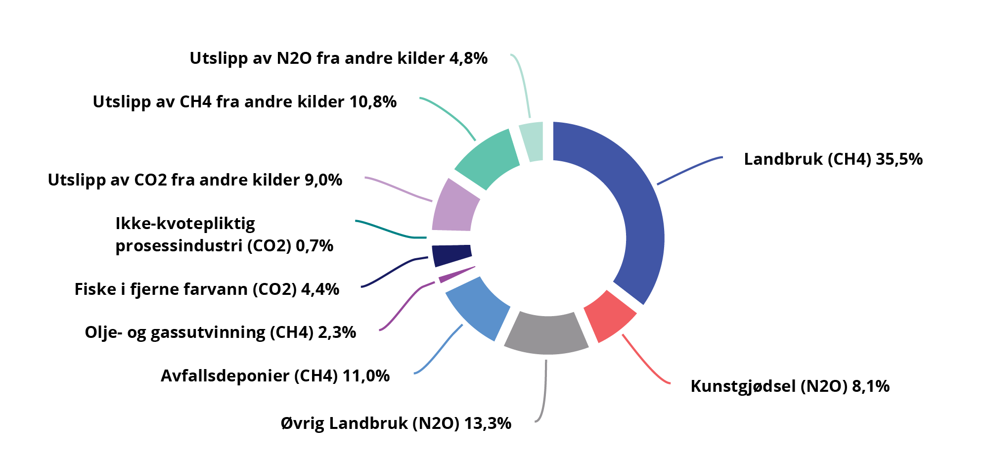 Figur 10.19 Utslipp av klimagasser som ikke er ilagt kvoteplikt eller avgift. 2024-regler og 2022-utslipp. Prosent