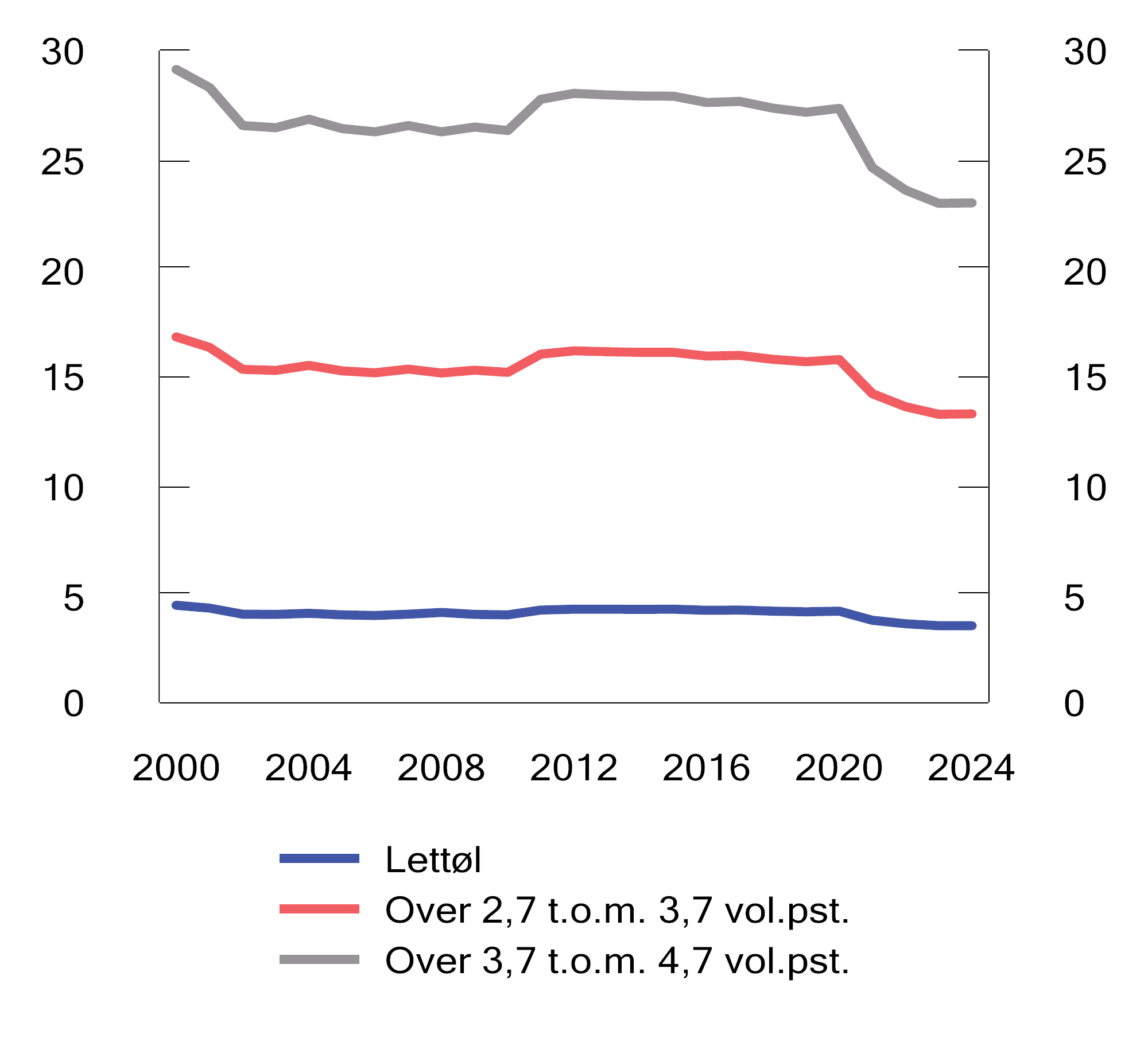 Figur 10.2 Utvikling i reelt avgiftsnivå på øl  i perioden 2000–2024. 2024-kroner per liter