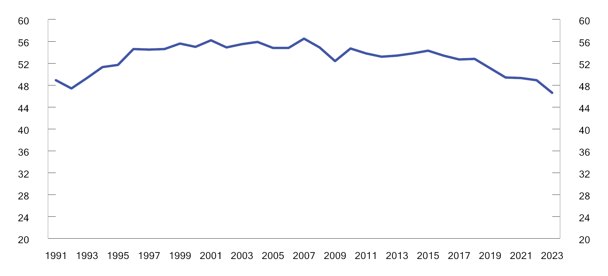 Figur 10.20 Utslipp klimagasser 1990–20231. Mill. tonn CO2-ekvivalenter