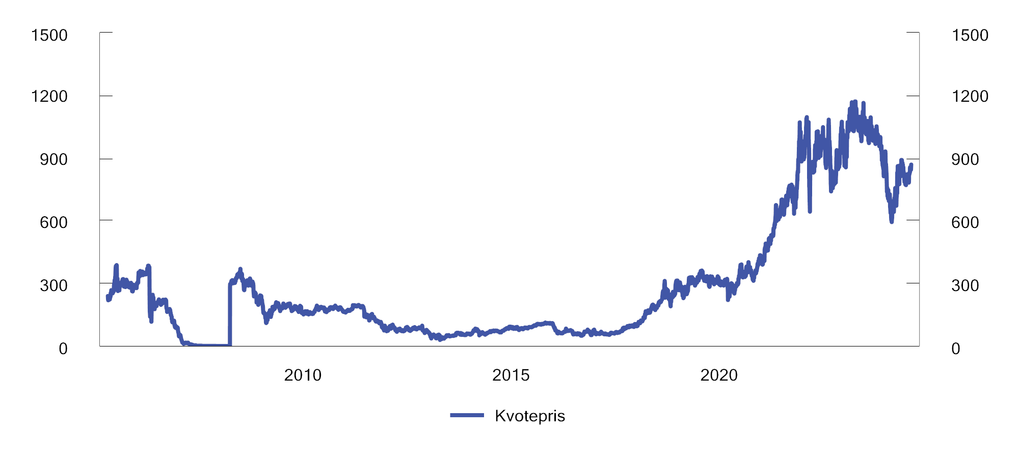 Figur 10.21 Kvotepris i EUs kvotesystem (EU ETS). 2005–2024. 2025-kroner per tonn CO2-ekvivalenter1