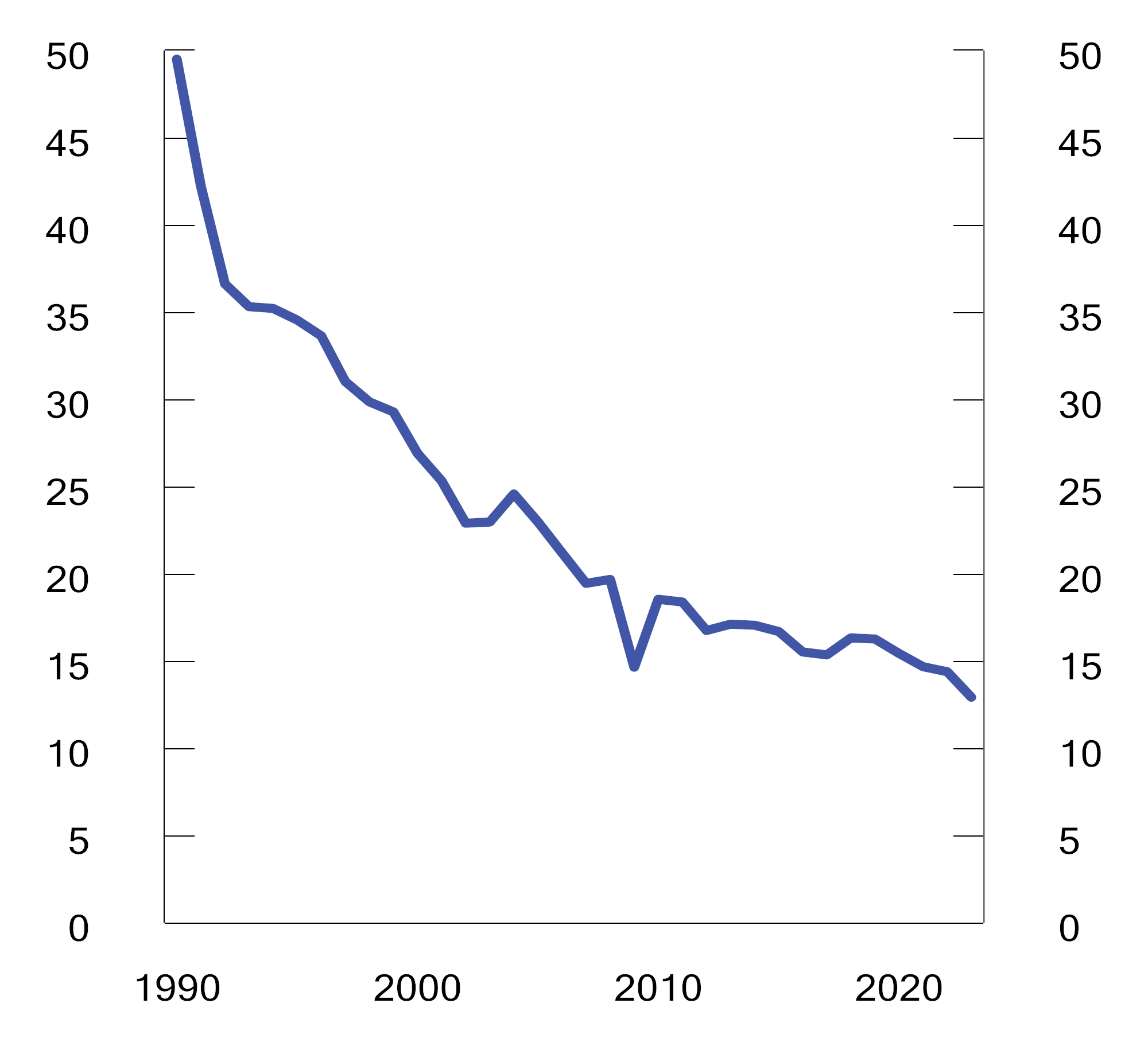 Figur 10.22 SO2-utslipp i perioden 1990–20231  Tusen tonn