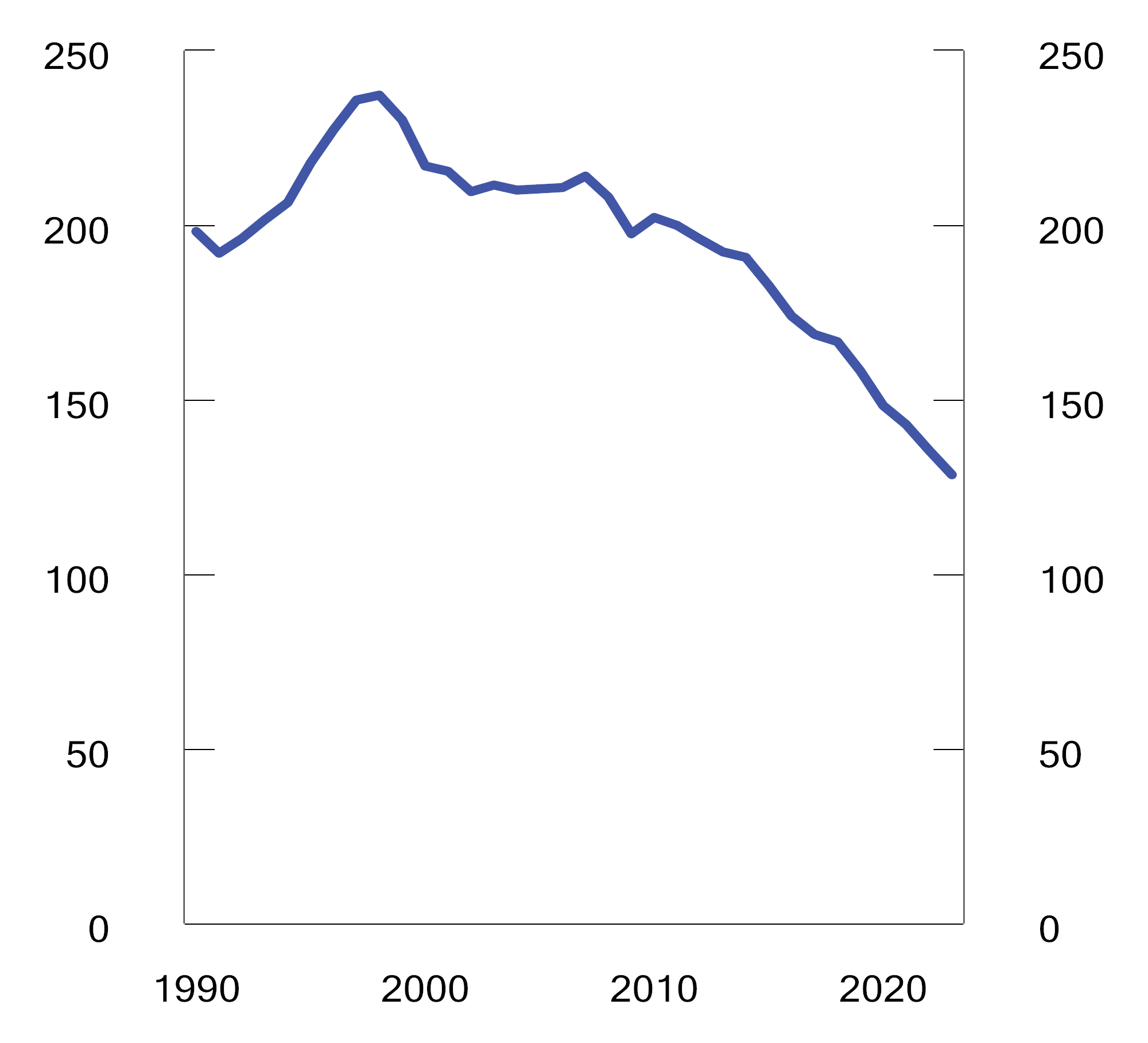 Figur 10.24 NOX-utslipp i perioden 1990–20231 Tusen tonn