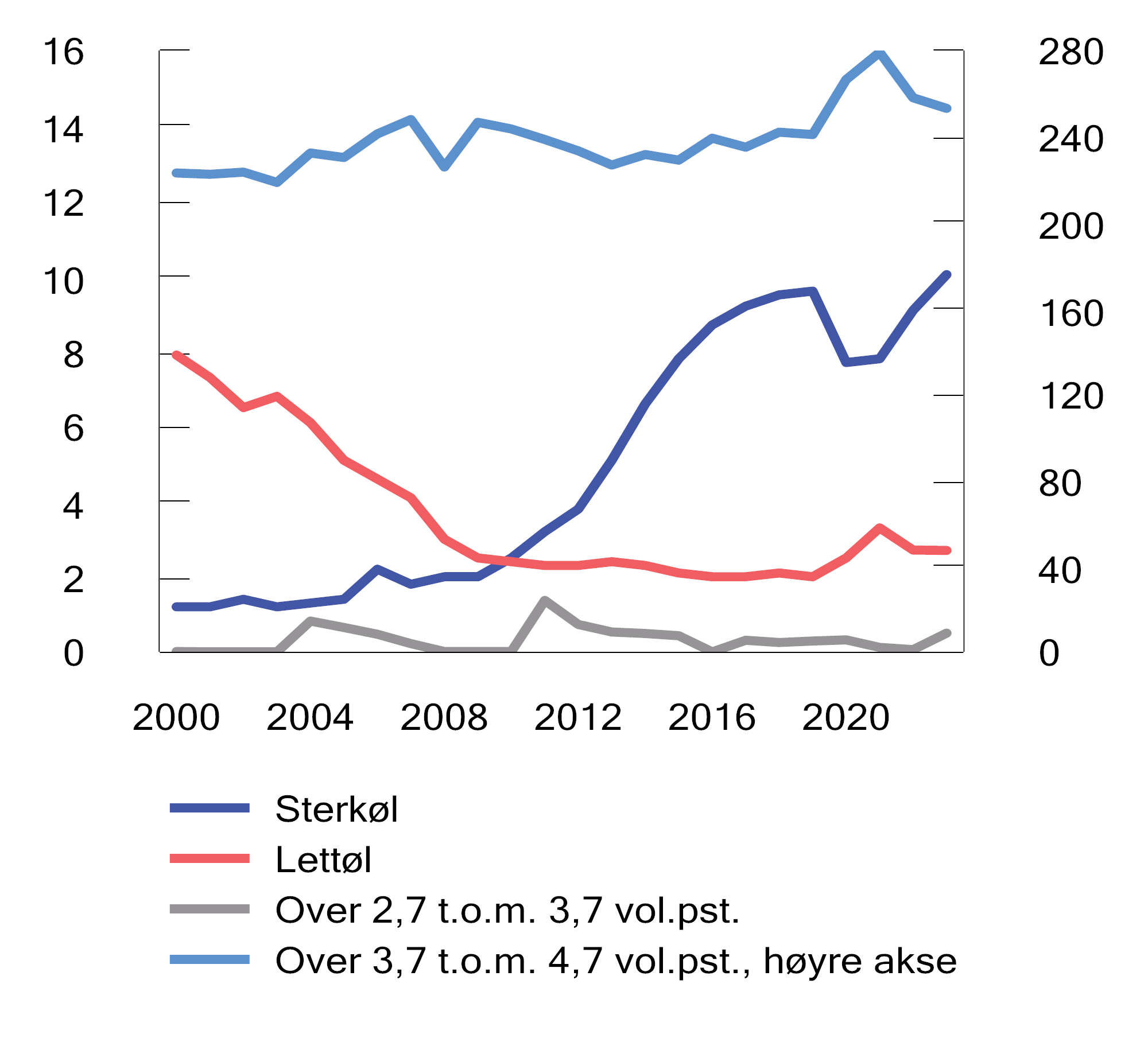 Figur 10.4 Omsetning av øl avgiftslagt i Norge i perioden 2000–2023. Mill. liter